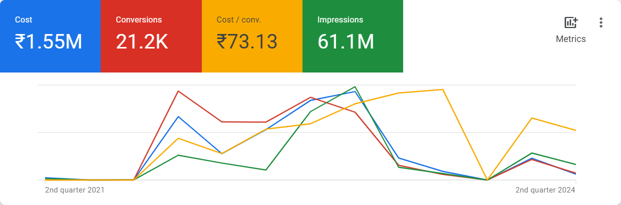 21.2K Conversions at ₹73.13 per conversion. Original dashboard, identifying columns cropped out.