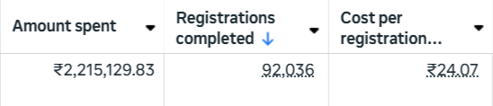 92,036 Registrations at ~₹24 per registration · Featured campaign. Original dashboard, identifying columns cropped out.